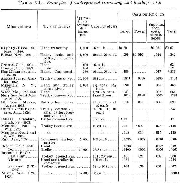 metal-mining-method-example-of-underground-tramming