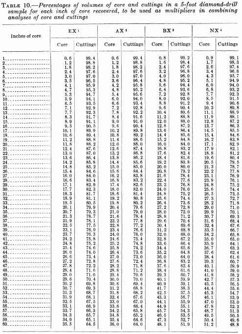 metal-mining-method-percentage-of-volume-of-core