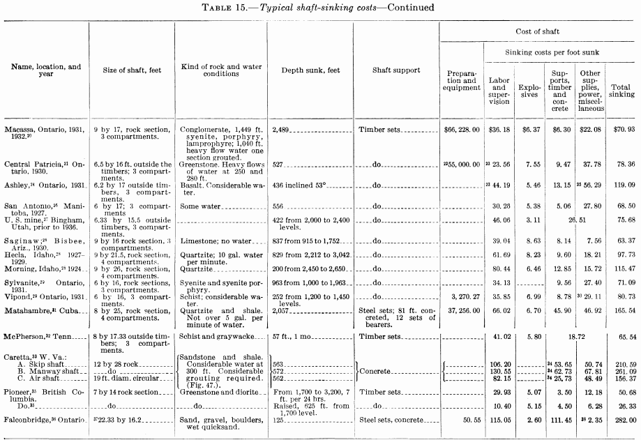 metal-mining-method-typical-shaft-sinking-costs-2