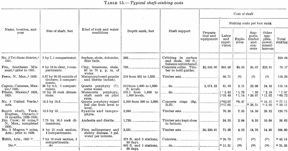 metal-mining-method-typical-shaft-sinking-costs