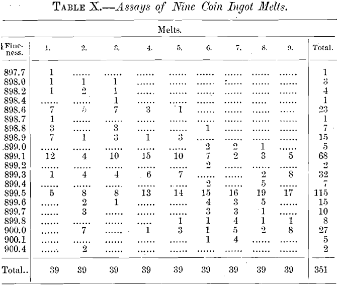 method of assays of nine coin ingot melts