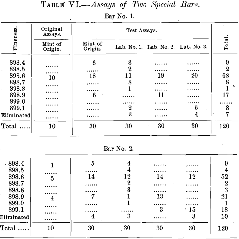 method of assays of two special bars