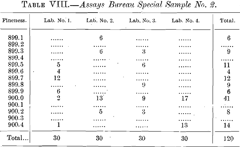 method-of-silver-assay-bureau-special-sample