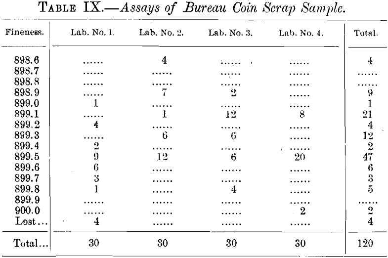 method-of-silver-assay-of-bureau-coin-scrap-sample