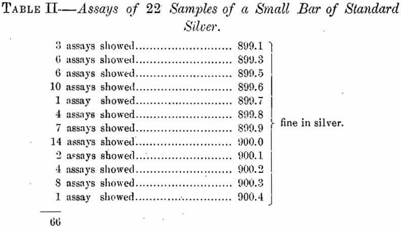 method-of-silver-assays-of-22-samples-of-a-small-bar-of-standard-silver