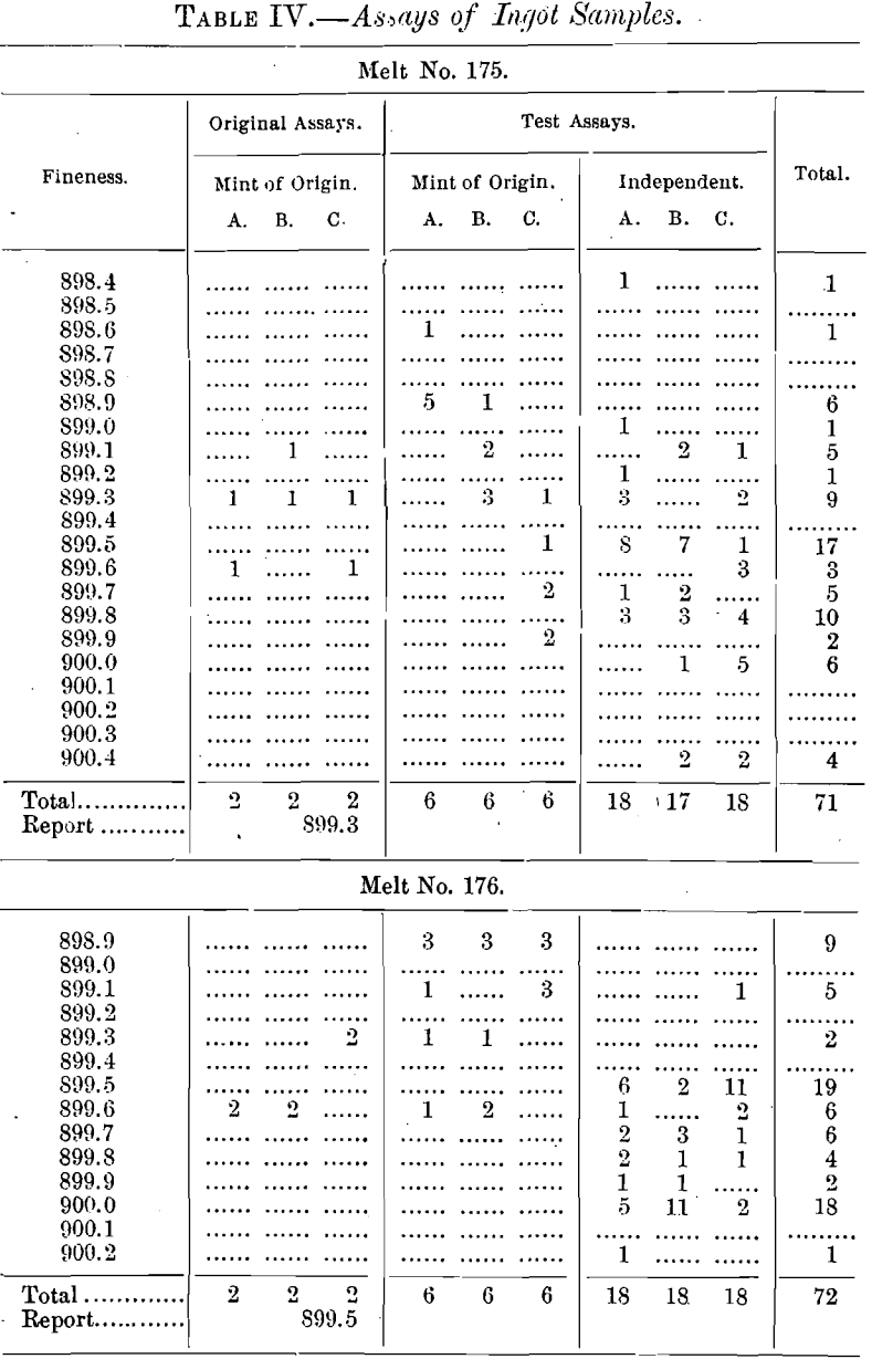 method of silver assays of ingot samples