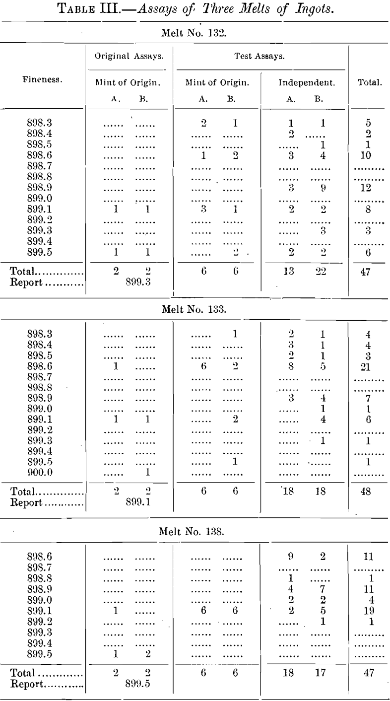 method-of-silver-assays-of-three-melts-of-ingots