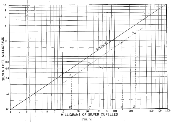 milligrams-of-silver-cupellation