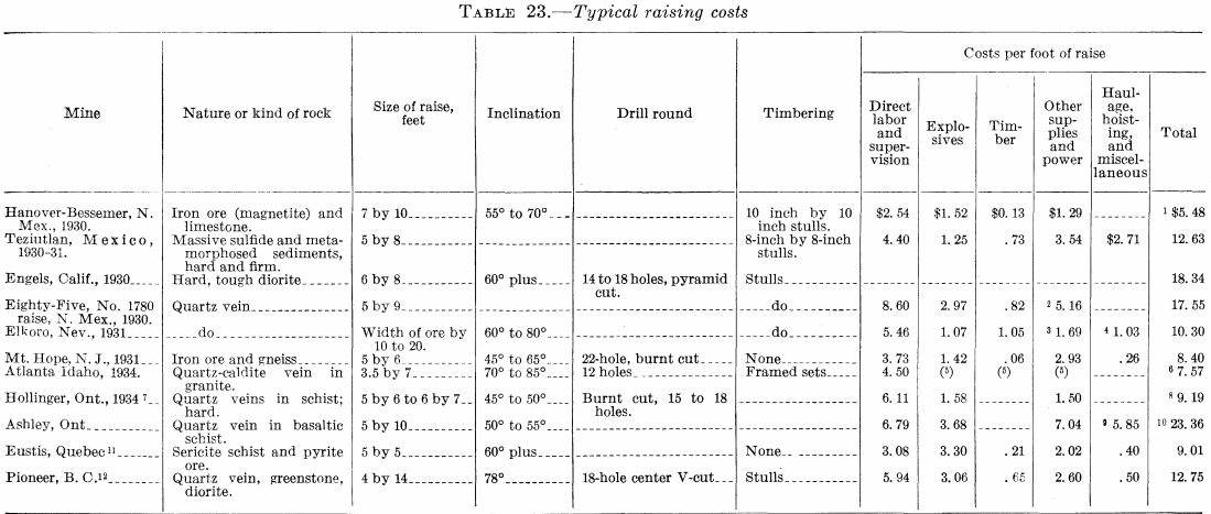 mining-metal-method-typical-raising-costs