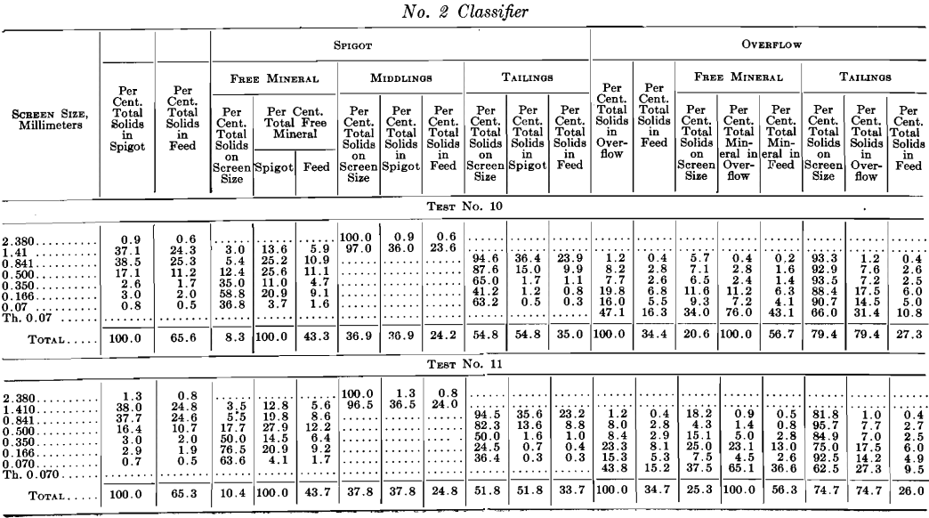 no. 2 classifier overflow