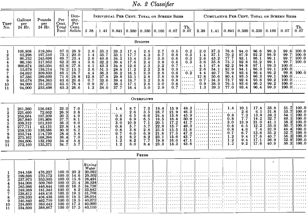 no. 2 classifier spigots