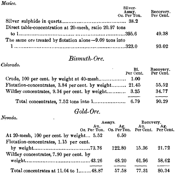 ore-flotation process