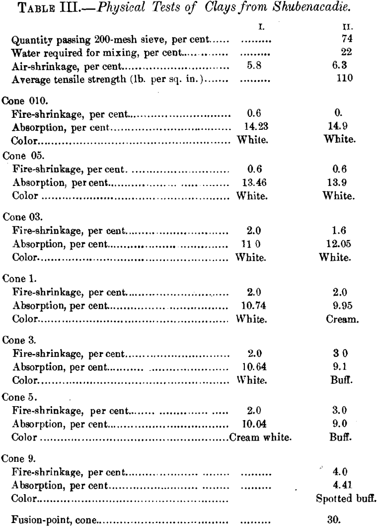 physical-tests-of-clays-frm-shubenacadie