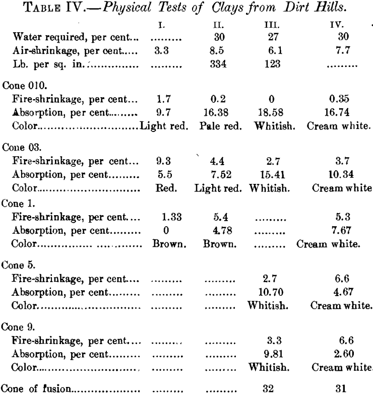 physical tests of clays-from-dirt-hills