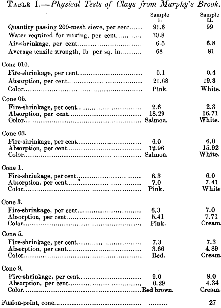 physical tests of clays