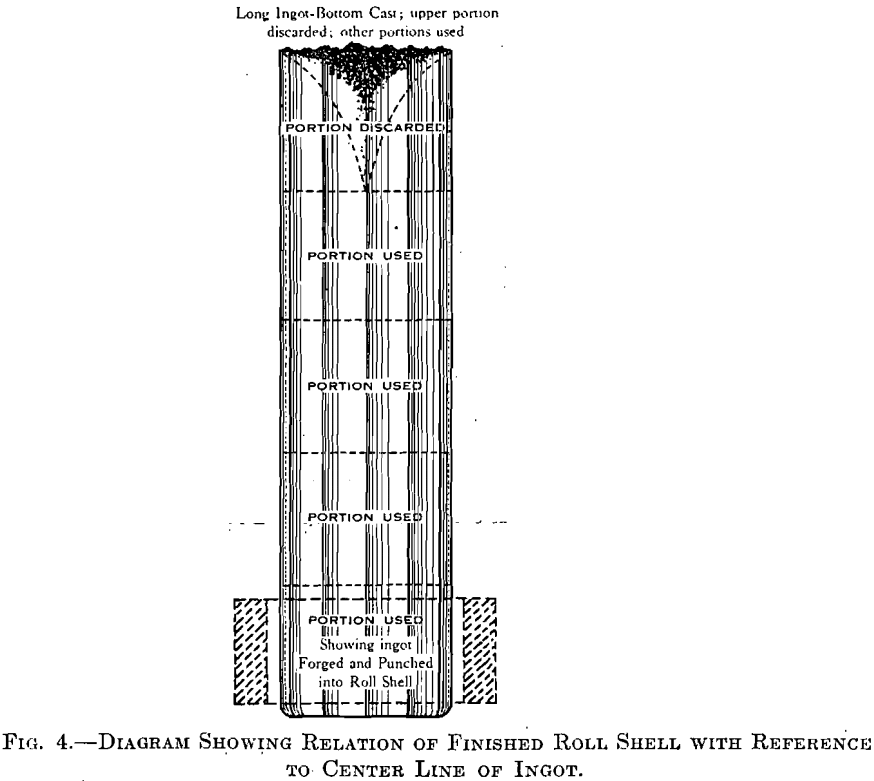 relation of finished roll shell with reference to center line of ingot