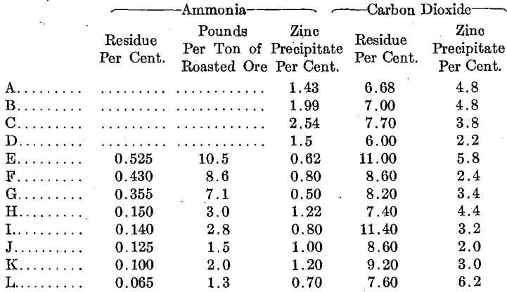 residue-ammonia