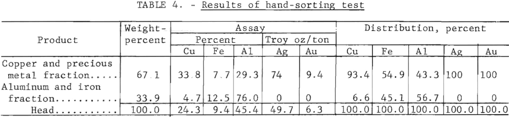 result-of-hand-sorting-tests