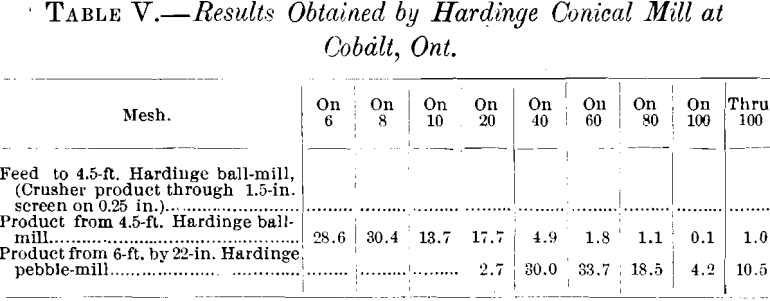results-obtained-by-hardinge-conical-mill-at-cobalt