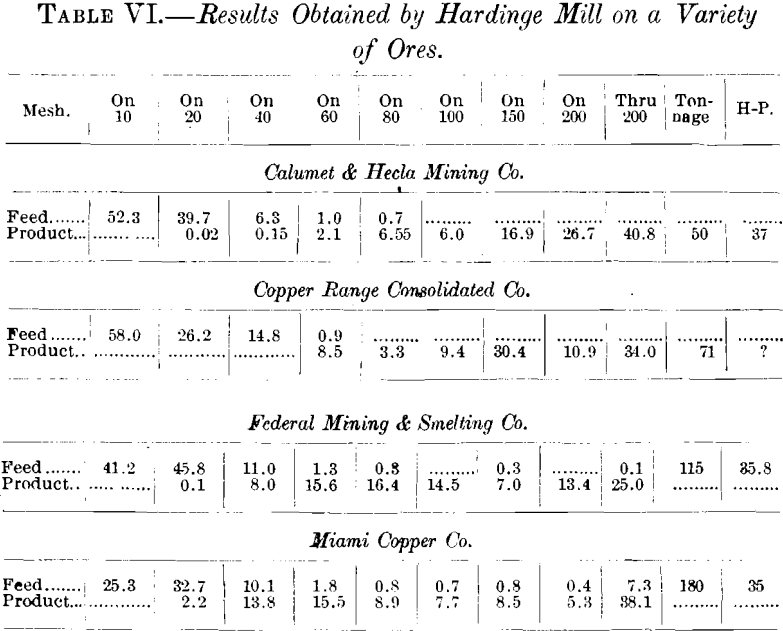 results-obtained-by-hardinge-conical-mill-on-a-variety-of-ores