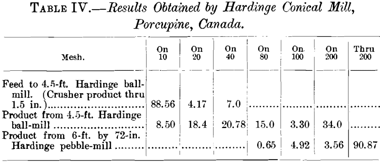 results-obtained-by-hardinge-conical-mill