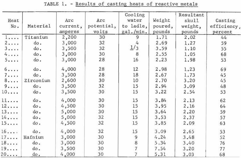 results of casting heats of reactive metals