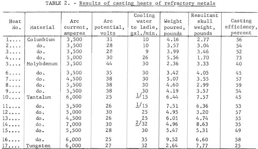 results-of-casting-heats-of-refractory-metals