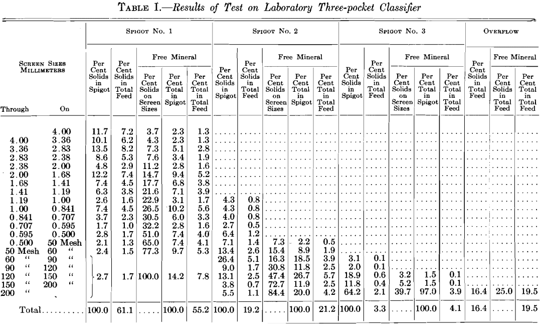 results of test on laboratory three-pocket classifier