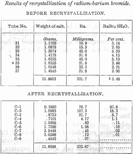 results of recrystallization of radium-barium chloride