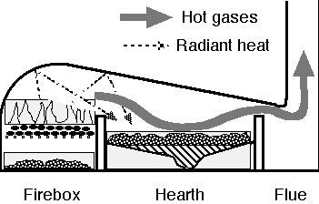 reverberatory smelting