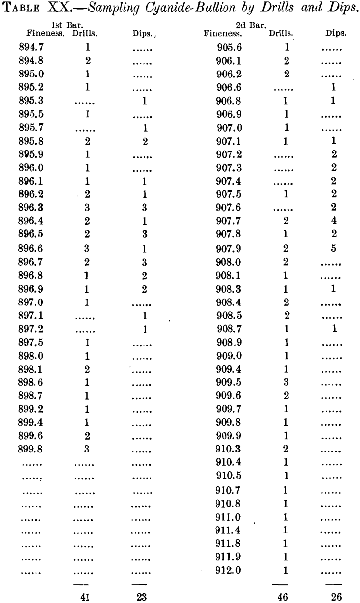 sampling cyanide-bullion by drills and dips