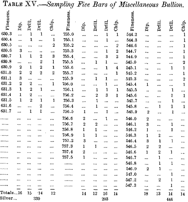 sampling five bars of miscellaneous bullion