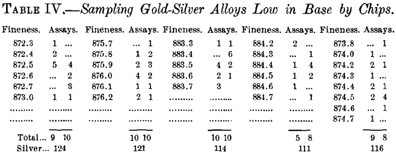 sampling-gold-silver-alloys-low-in-base-by-chips