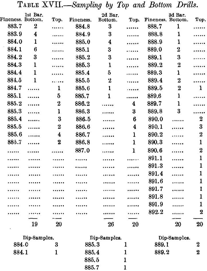 sampling by top and bottom drills