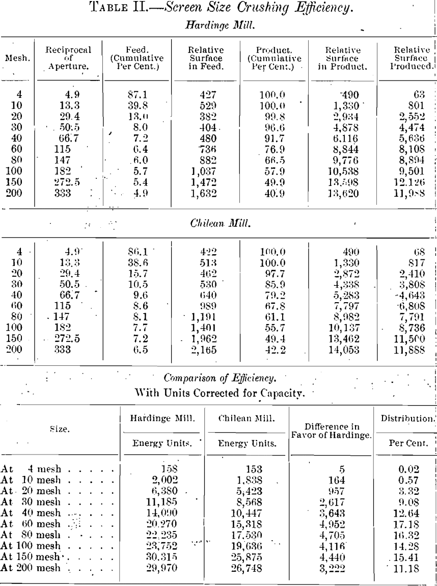 screen size crushing efficiency