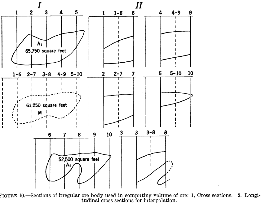 metal-mining-method sections of irregular ore body