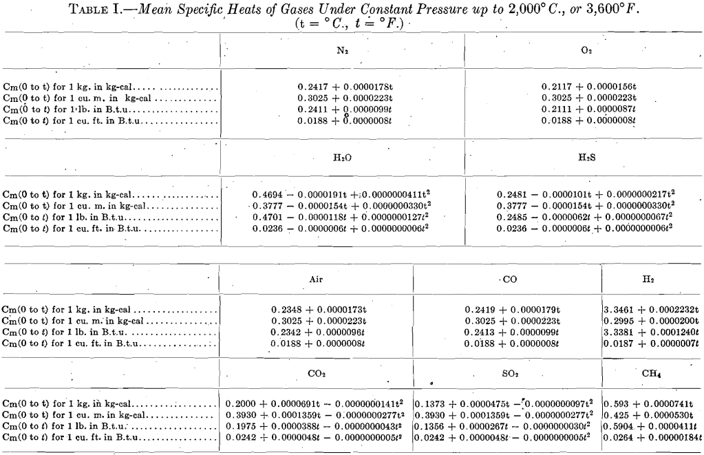 sensible-heat-capacity-mean-specific-heat-of-gases-under-constant-pressure