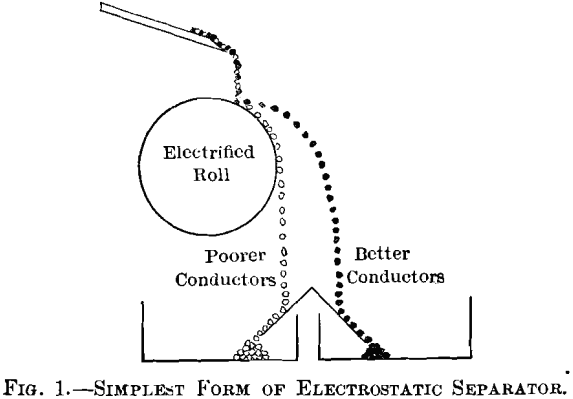 simplest-form-of-electrostatic-separator