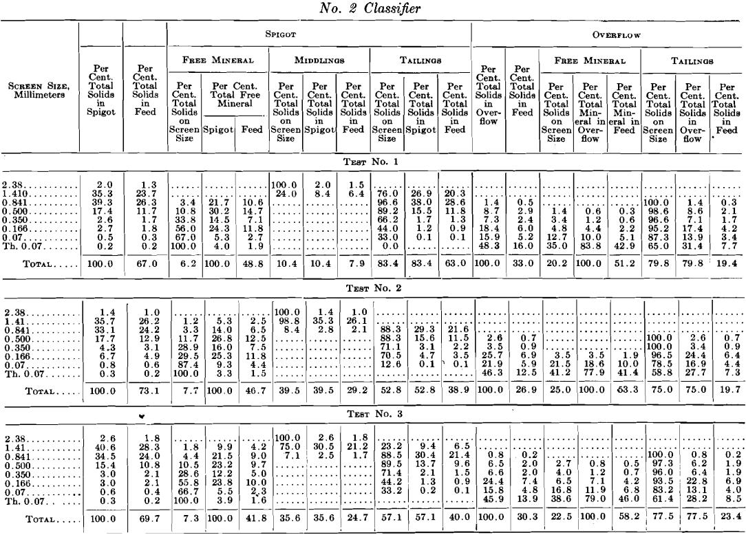 sorting classifier no. 2