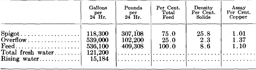 sorting-classifier-volume-of-feed