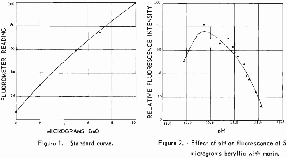 standard curve