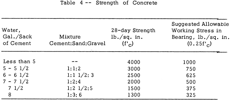 strength-of-concrete