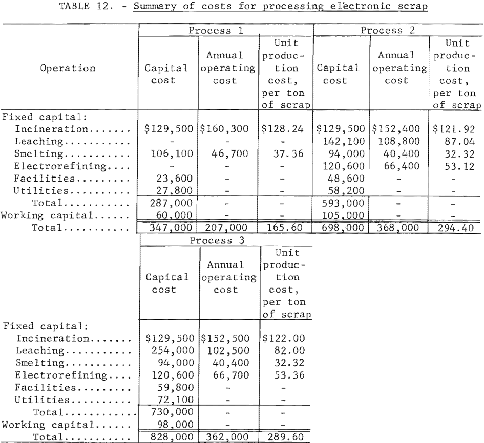 summary of costs for processing eletronic scrap