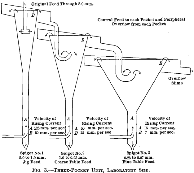 three pocket unit laboratory scale