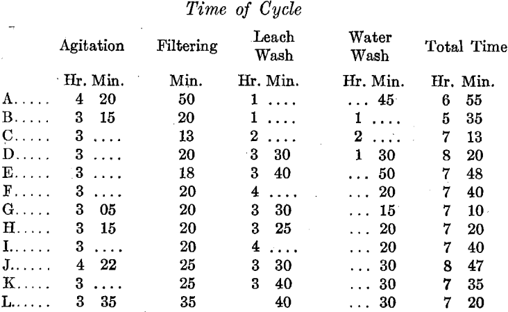 time-of-cycle