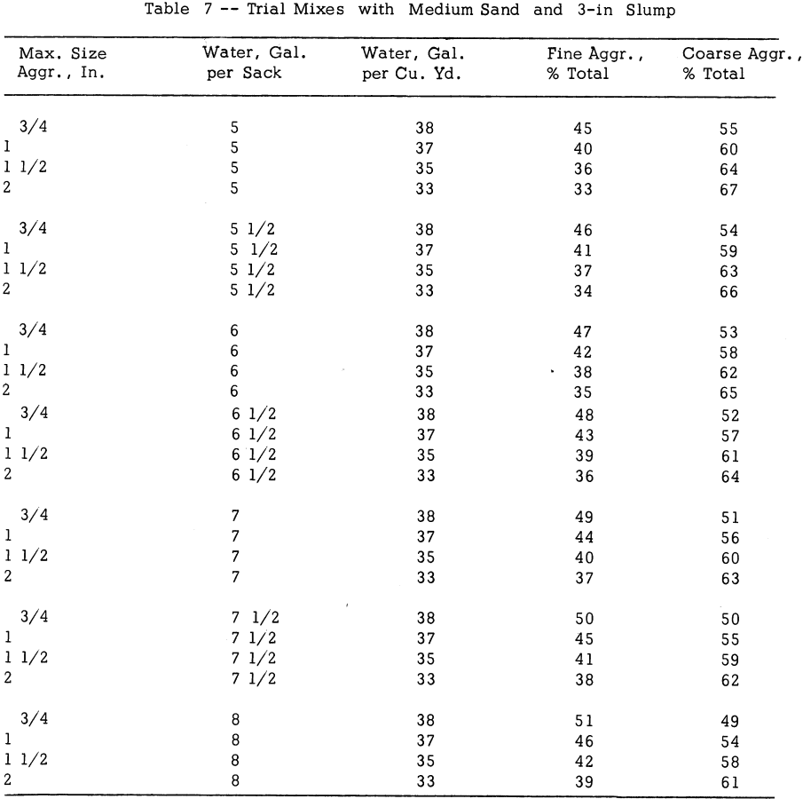 trial mixes with medium sand