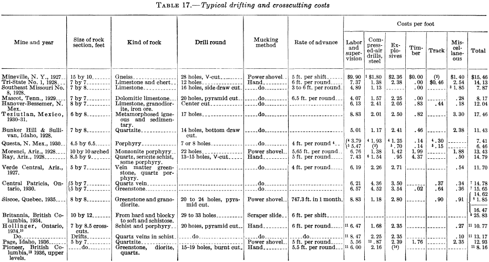 metal-mining-method typical-drifting-and-crosscutting-costs