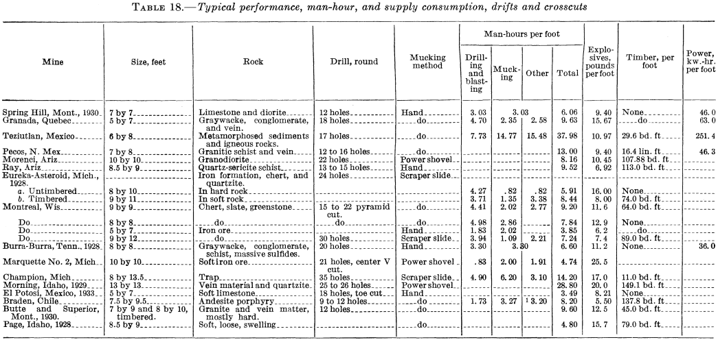 metal-mining-method typical-performance-man-hour