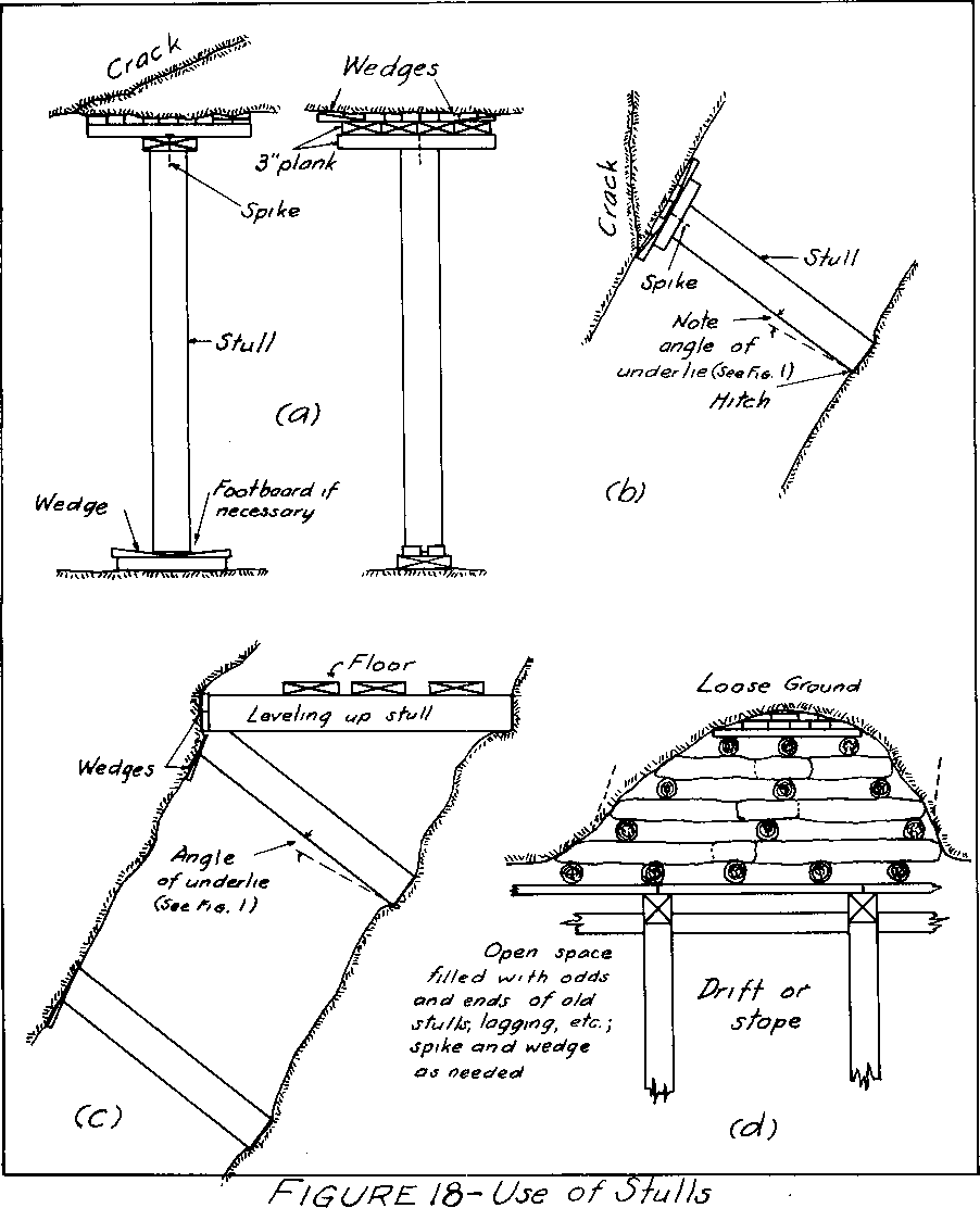 use of stulls