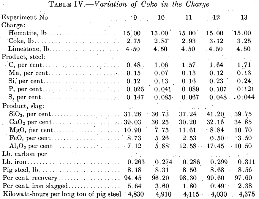 variations of coke in the charge